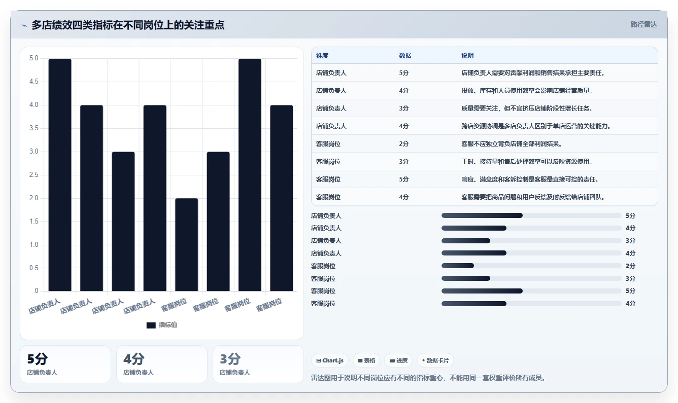 电商管理管理要点：团队绩效的多店经营如何设计