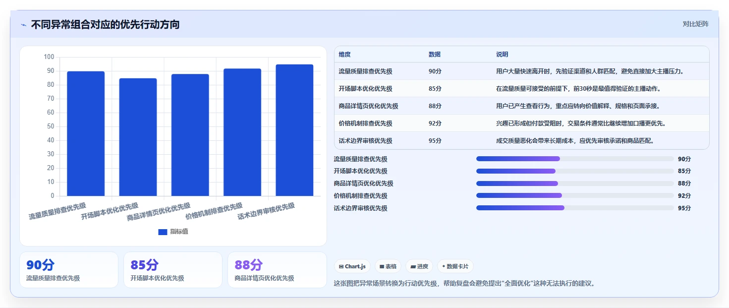 直播数据复盘：选品团队核心指标：判断主播表现是否正在缓解场观高但不成交