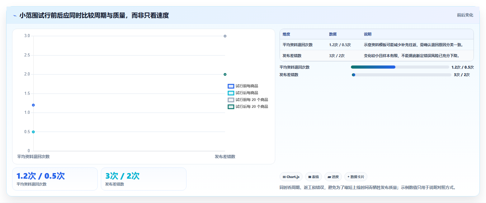 店铺运营包括哪些方面场景解析:商品运营中的效率提升怎么处理