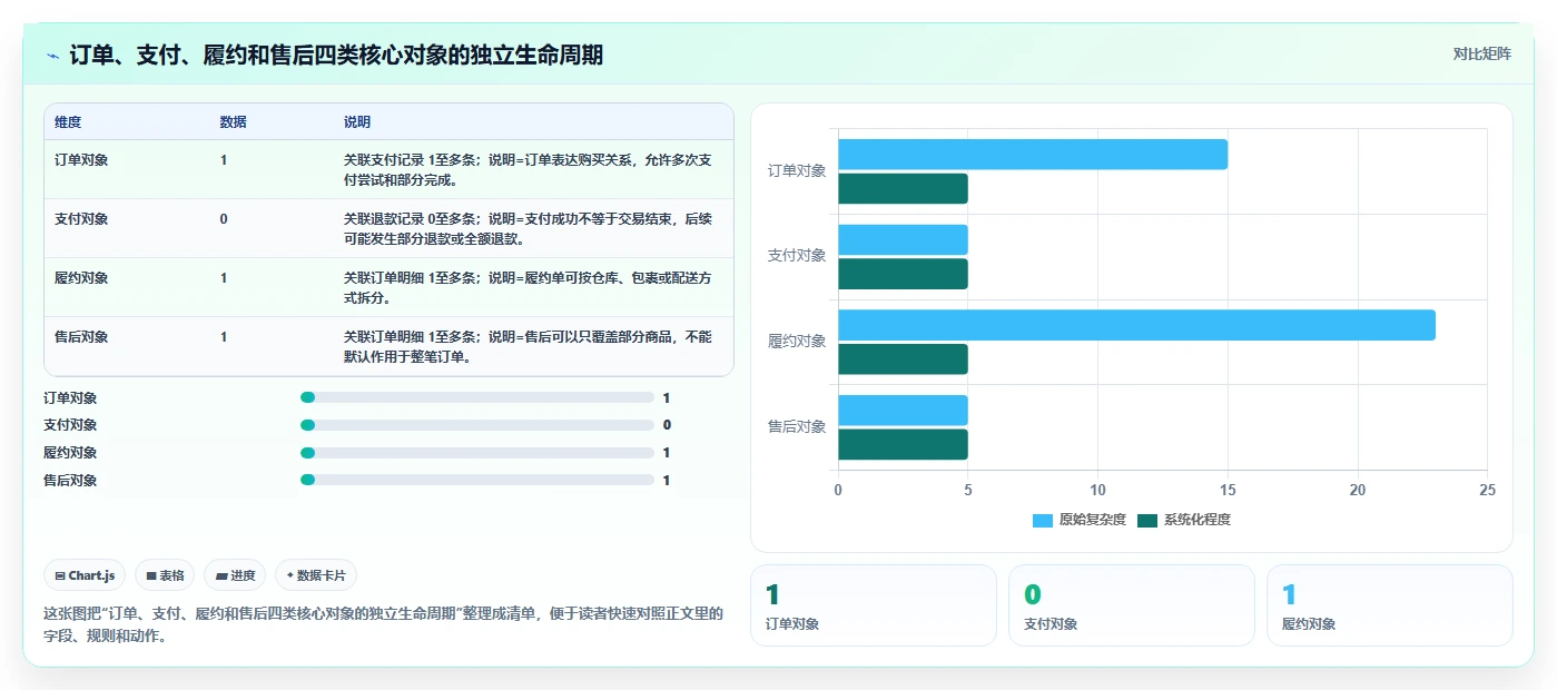 电商系统开发：创业团队标准化教程：用数据库设计复制明确项目边界