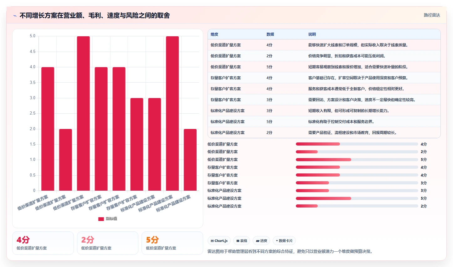 营业额分析：业务负责人实战复盘：增长规划中汇报没重点的定位步骤