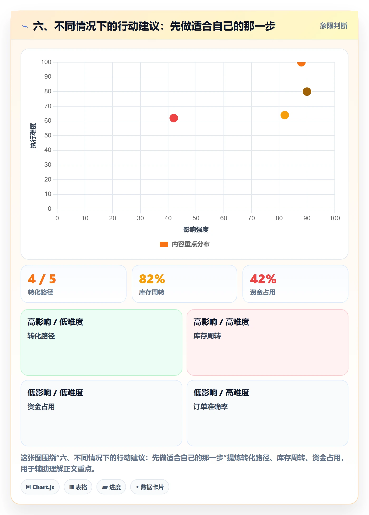 六、不同情况下的行动建议：先做适合自己的那一步