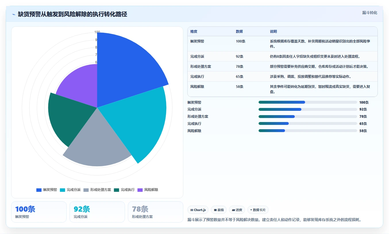 电商库存方案设计：缺货预警场景的常见误区怎么做
