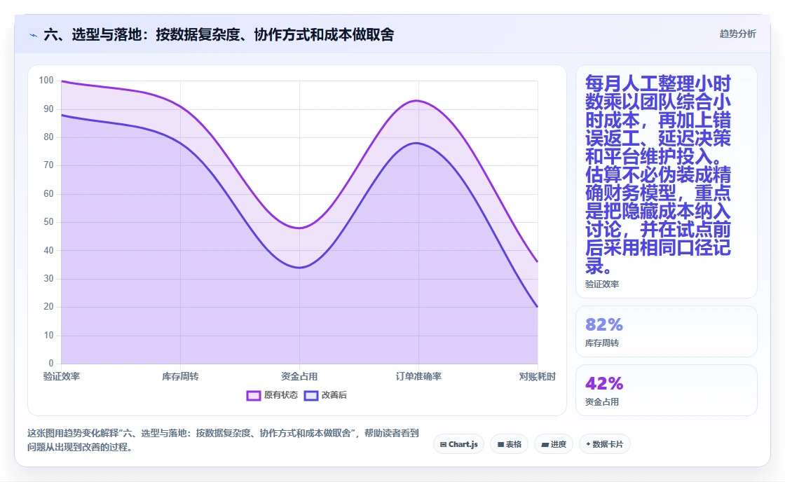 六、选型与落地：按数据复杂度、协作方式和成本做取舍
