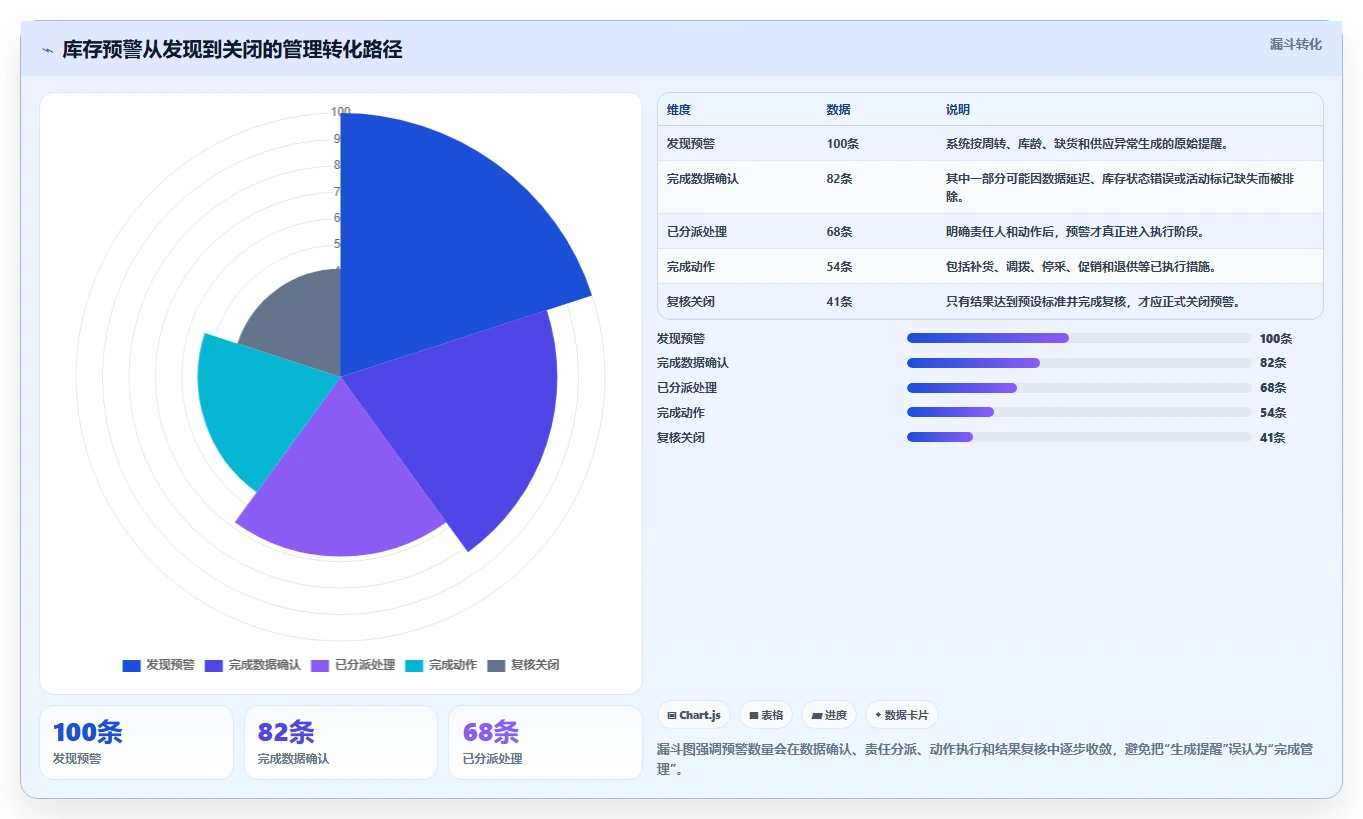 电商库存配置指南：周转天数需要哪些精细化运营设置