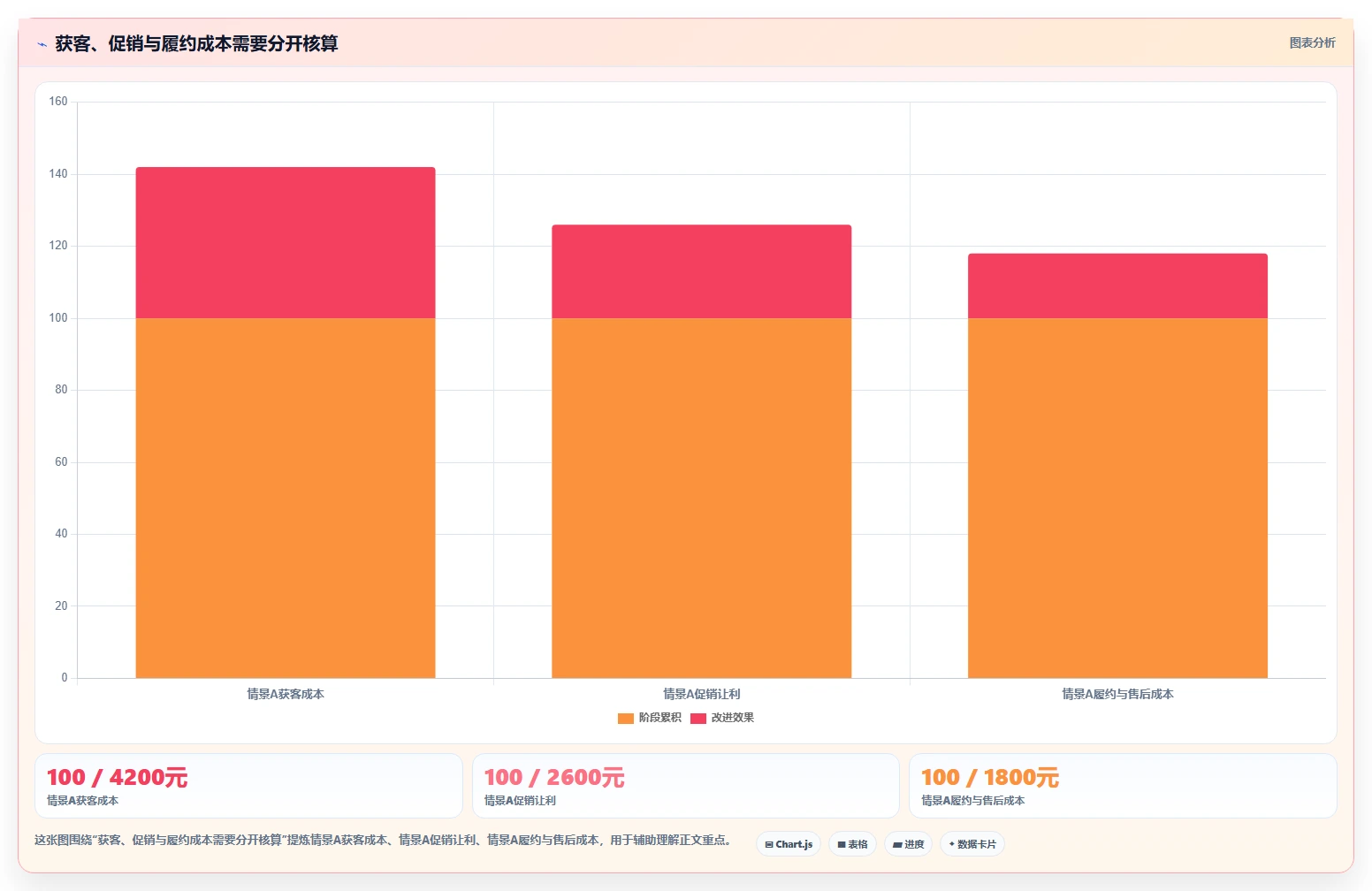 如何运营好一个店铺怎么优化？先从转化优化的成本控制入手