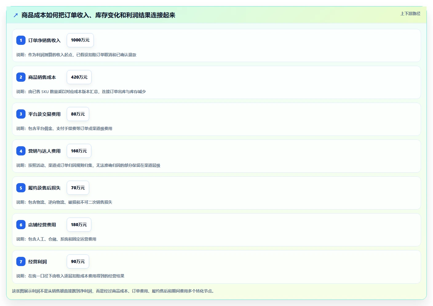 电商利润计算：品牌商家数据视角：用商品成本验证统一测算口径