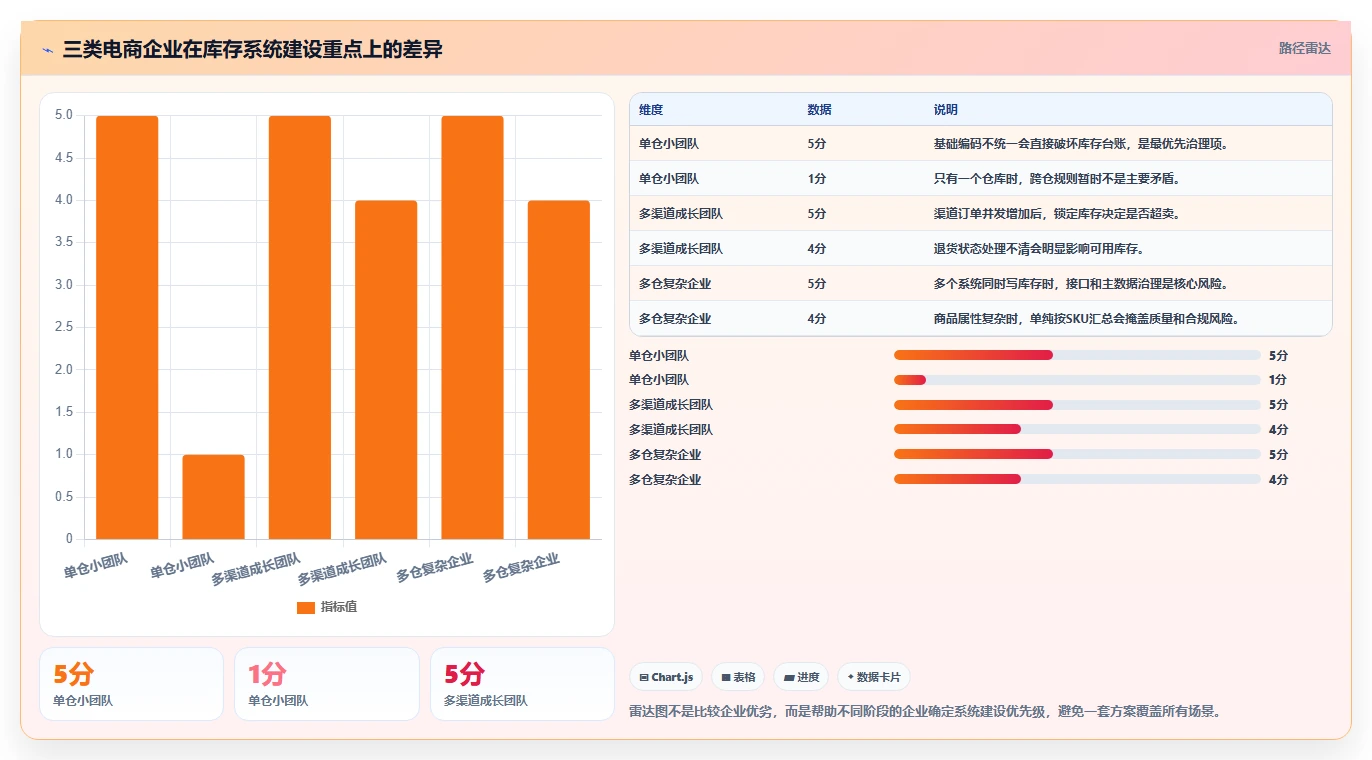 电商库存怎么用？盘点管理场景下的系统搭建拆解