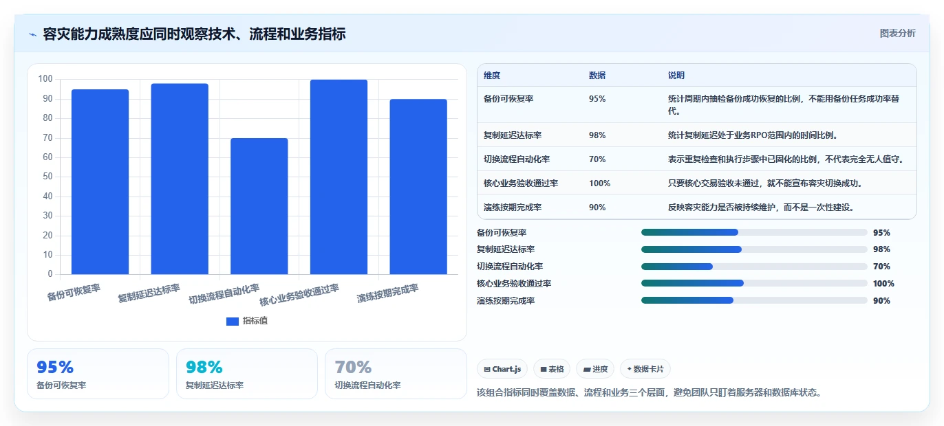 数据库存：数据库管理员案例思路：系统重构怎样优化容灾恢复