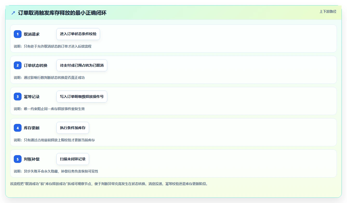 数据库存：架构师操作手册：订单取消中的并发扣减怎么落地