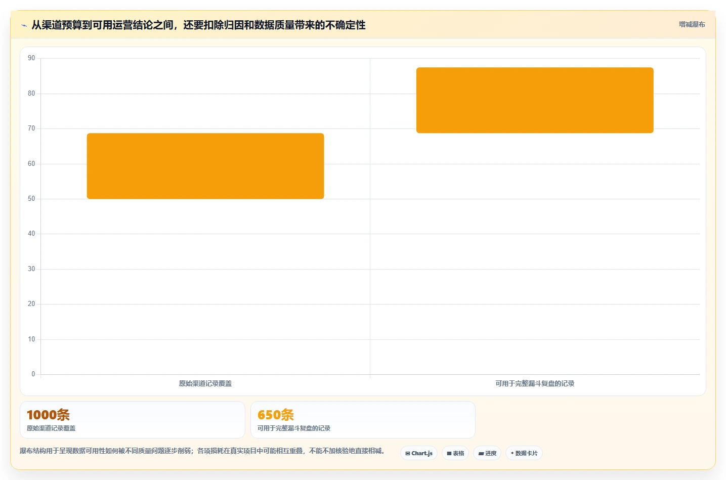 运营数据建设路线：从渠道对比到效率提升分几步