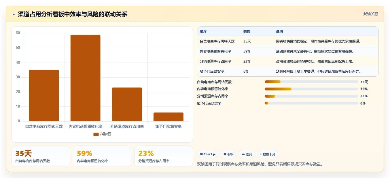 想做好电商库存，先掌握增长策略中的渠道占用