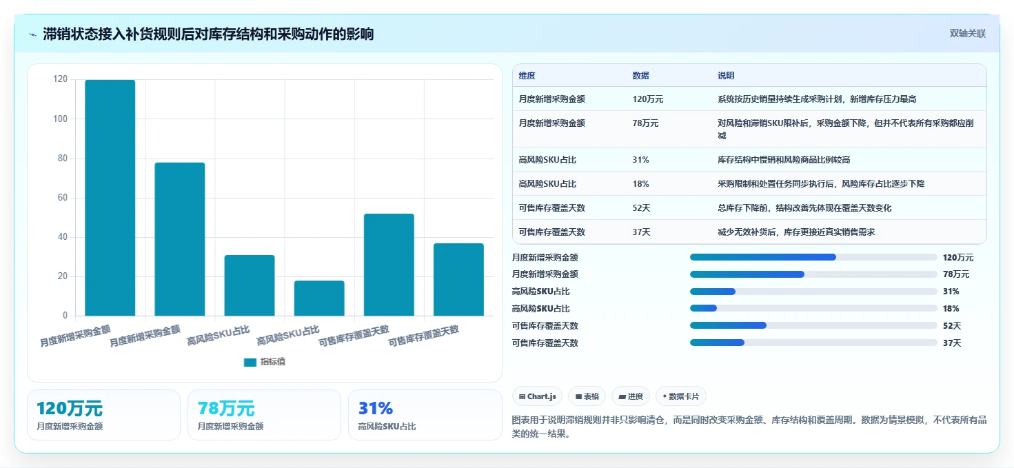 电商库存规划方法：滞销处理与自动化方案如何衔接
