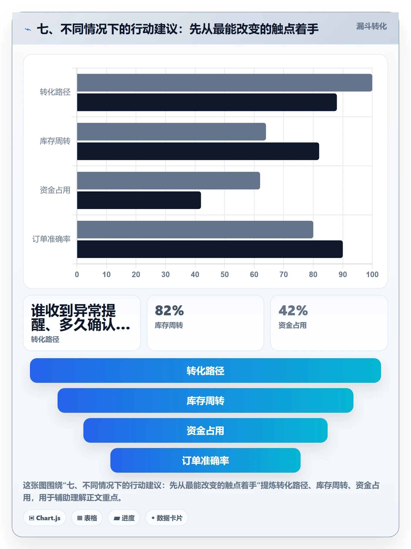 七、不同情况下的行动建议：先从最能改变的触点着手