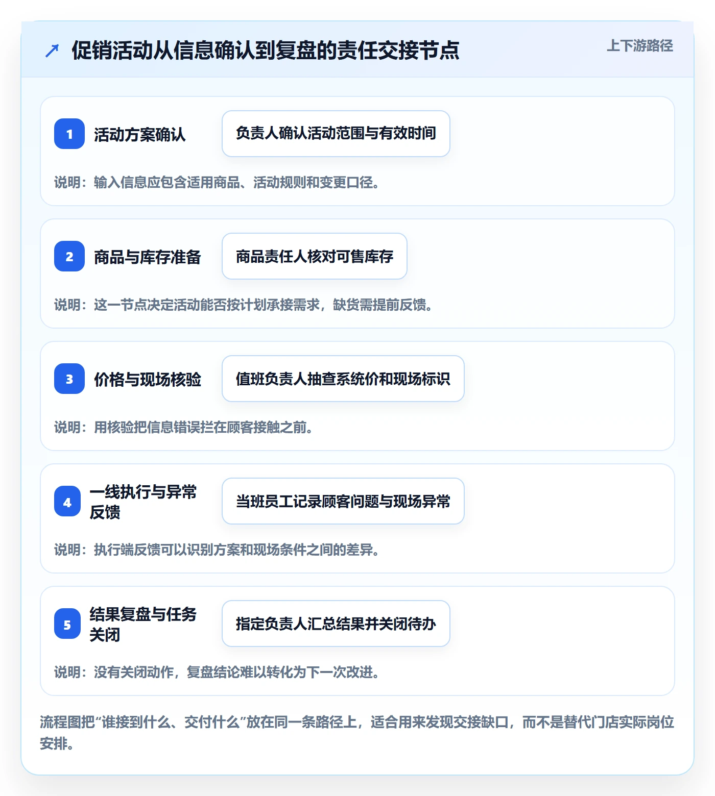 店铺运营管理从0到1：岗位分工的常见误区与操作要点