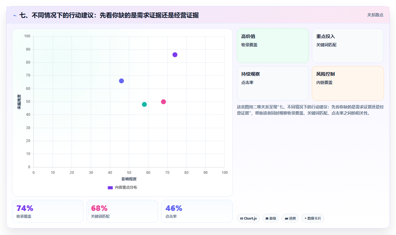 七、不同情况下的行动建议：先看你缺的是需求证据还是经营证据