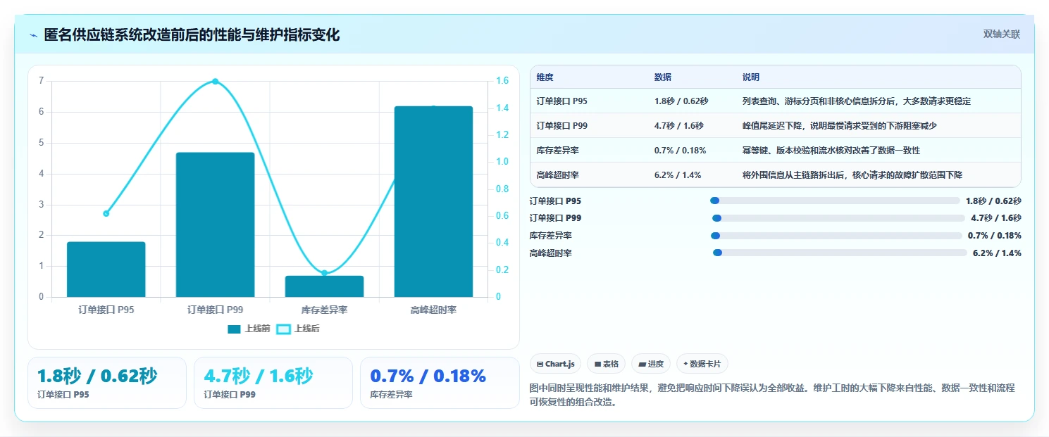 电商系统开发：供应链团队实操指南：围绕性能优化解决“维护成本高