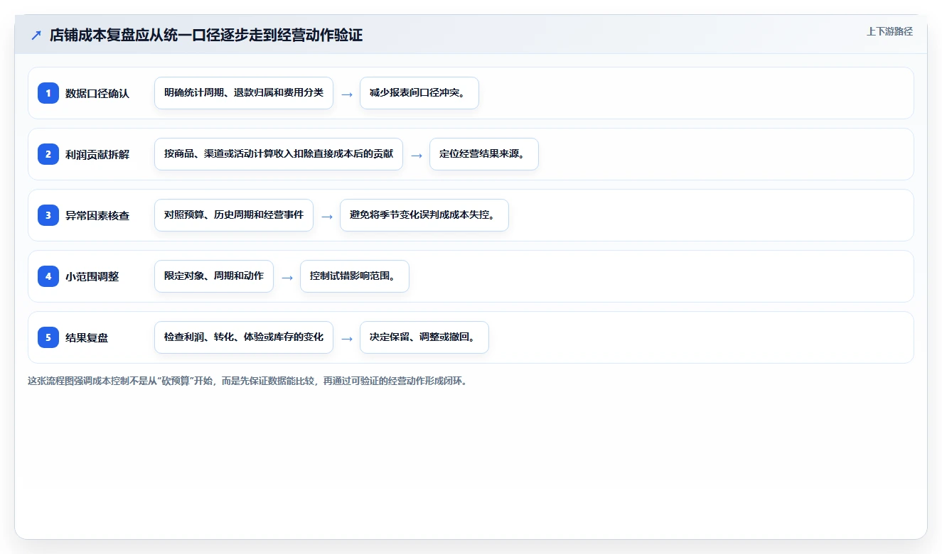 如何运营好一个店铺实用方法：围绕数据复盘建立成本控制