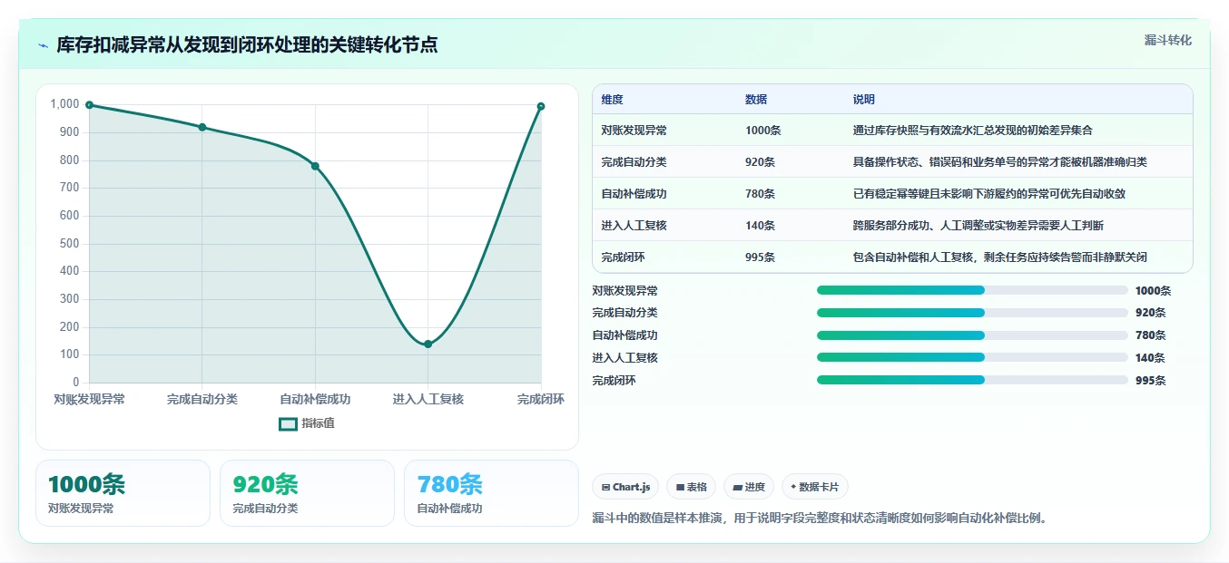 数据库存：产品技术团队效率攻略：用库存流水加快保证扣减一致性