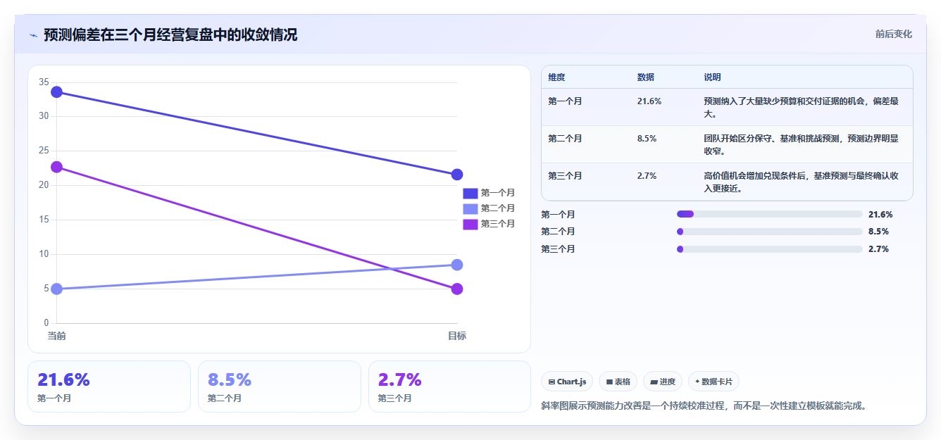 营业额分析：创业团队怎么用：从增长预测到提升汇报效率