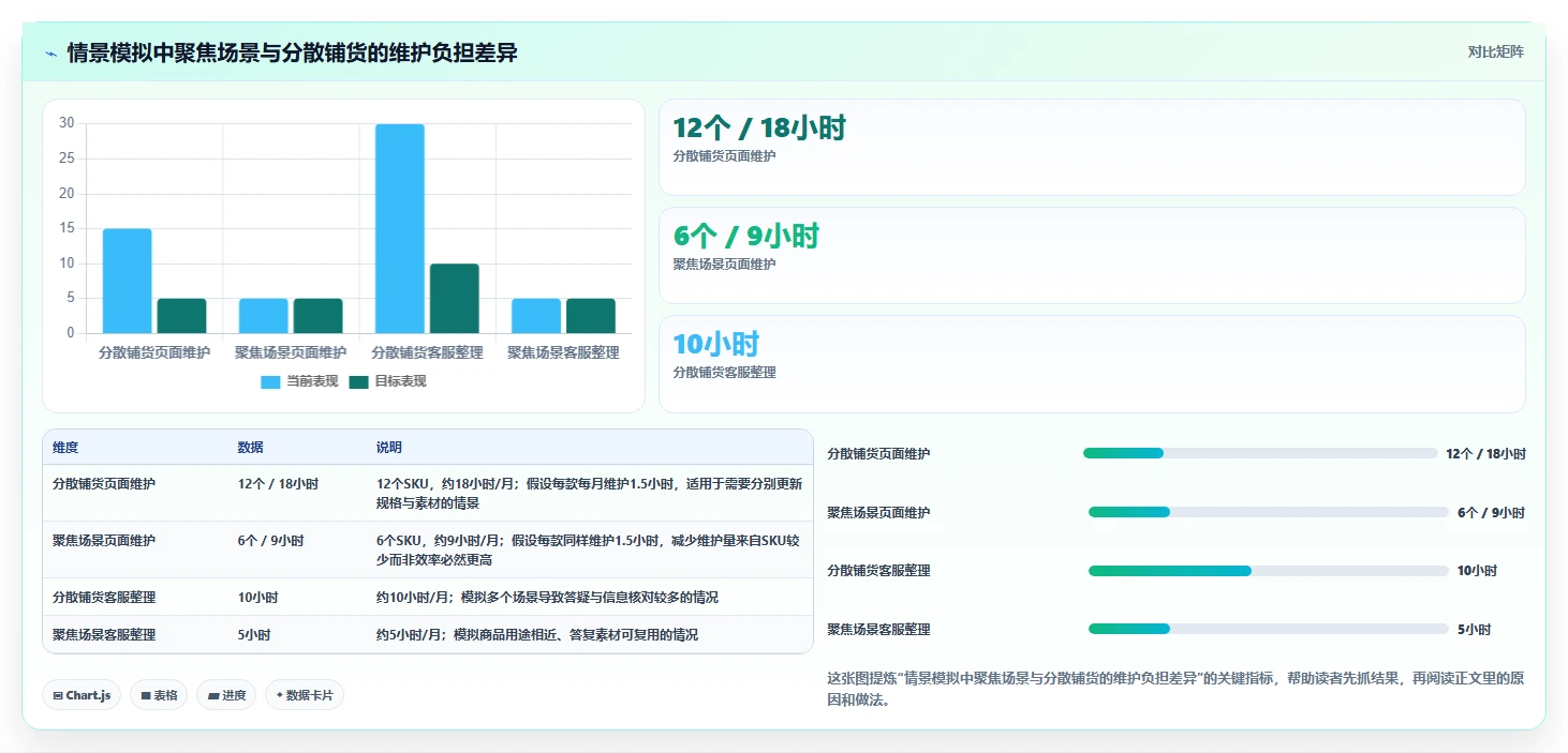 如何运营好一个店铺新手避坑：商品结构从哪里开始