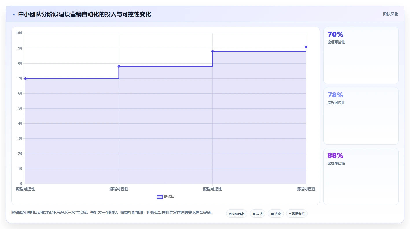 电商管理怎么优化？先从营销活动的自动化方案入手