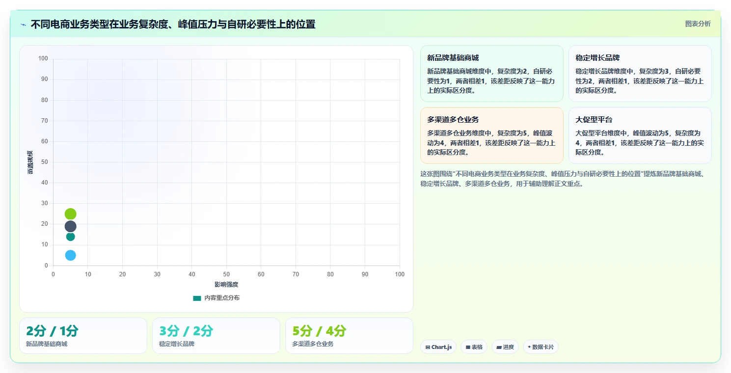 电商系统开发：运营负责人避坑版路线：技术选型从准备、执行到复盘