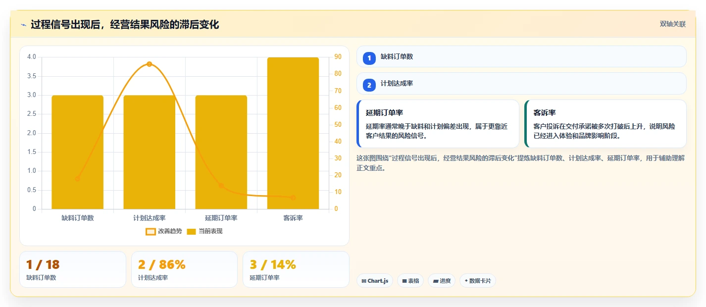 运营管理平台数据方法：用数据看板支撑风险排查判断