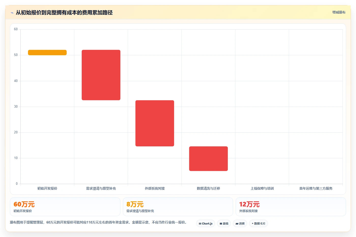 电商系统开发：企业管理层入门版教程：项目预算从准备到复盘