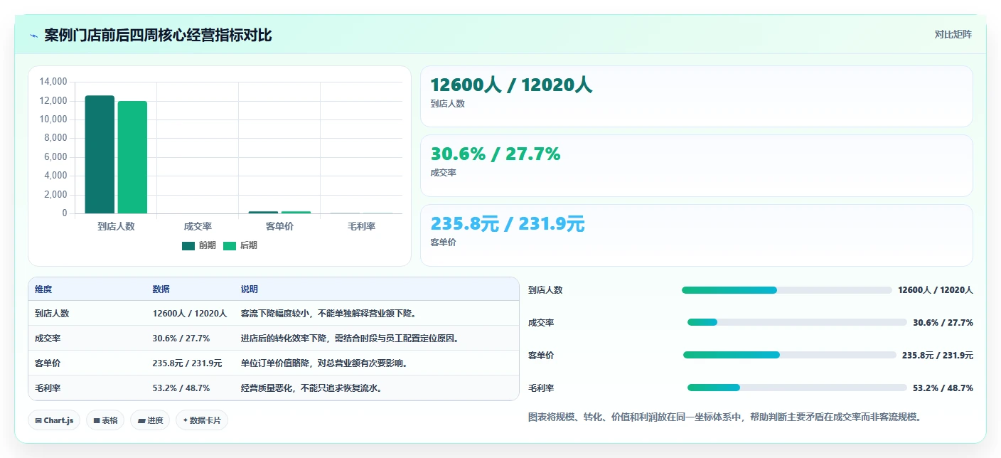 营业额分析：运营主管入门版路线：门店诊断从准备、执行到复盘