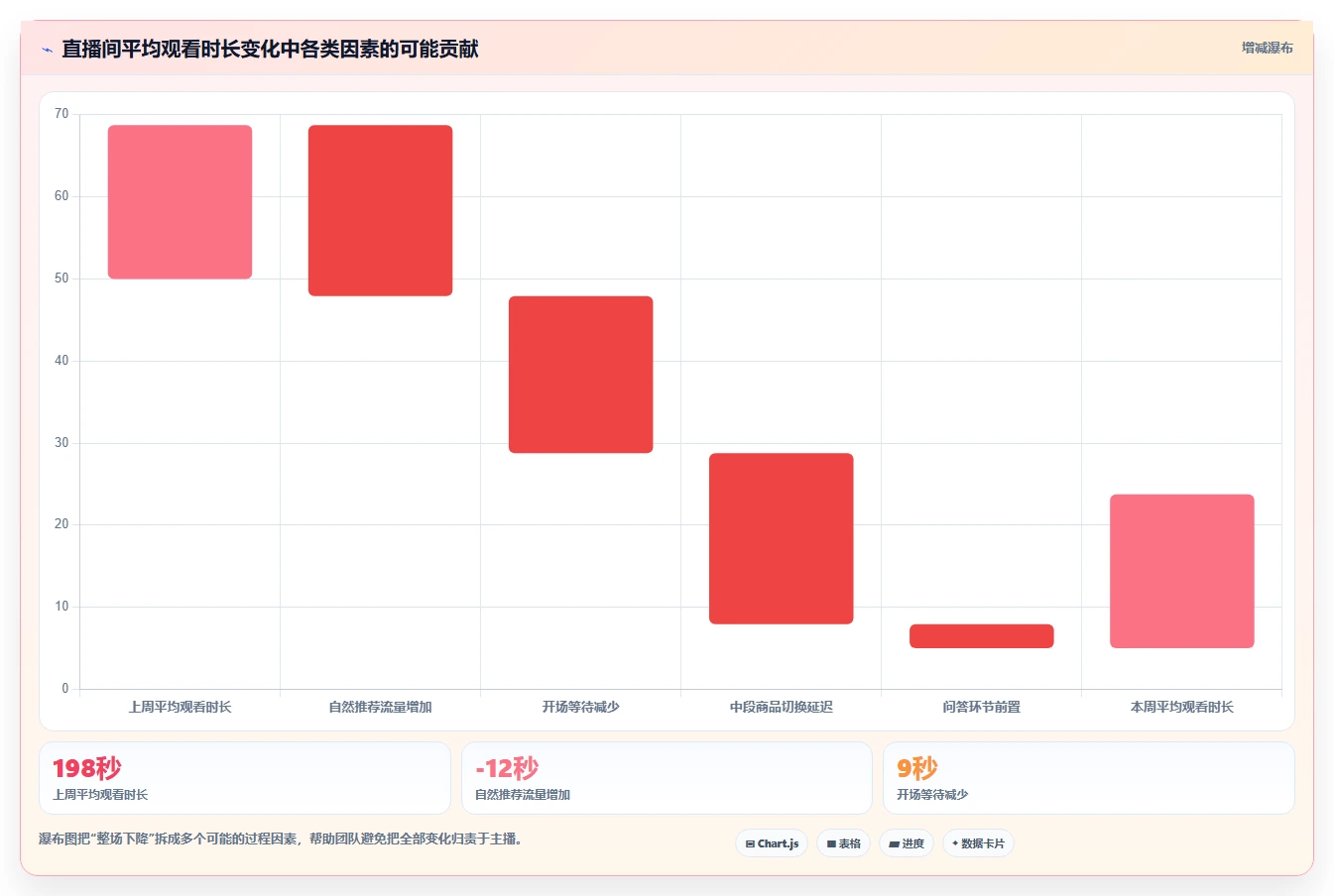 直播数据复盘：主播最佳实践：周度复盘怎样稳步实现提升用户停留