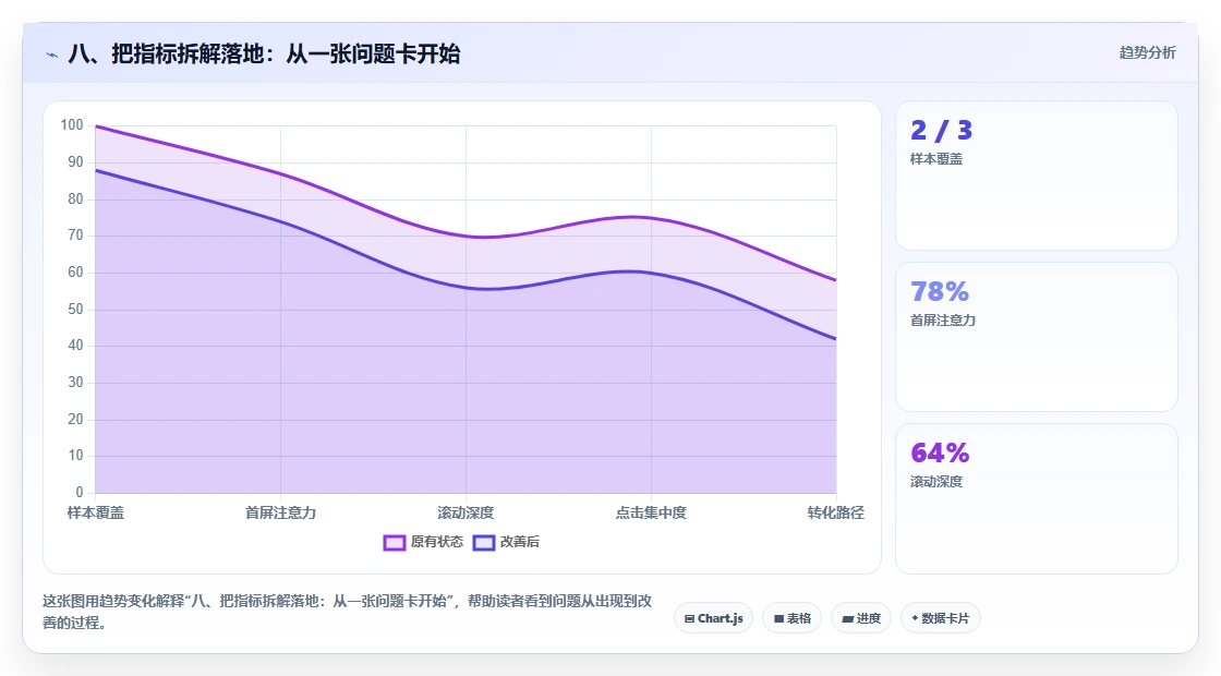 八、把指标拆解落地：从一张问题卡开始