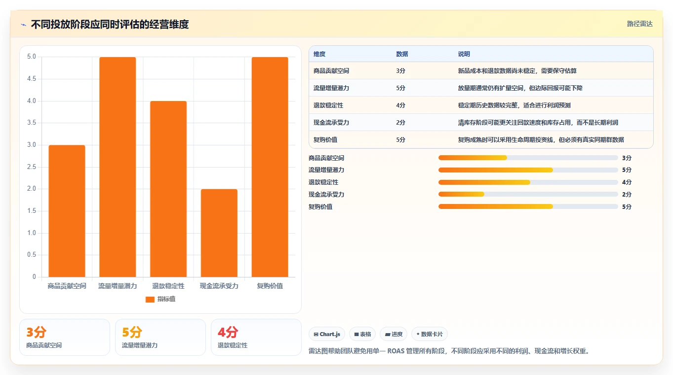 电商利润计算：经营负责人实操指南：围绕税费口径解决“广告越投越亏