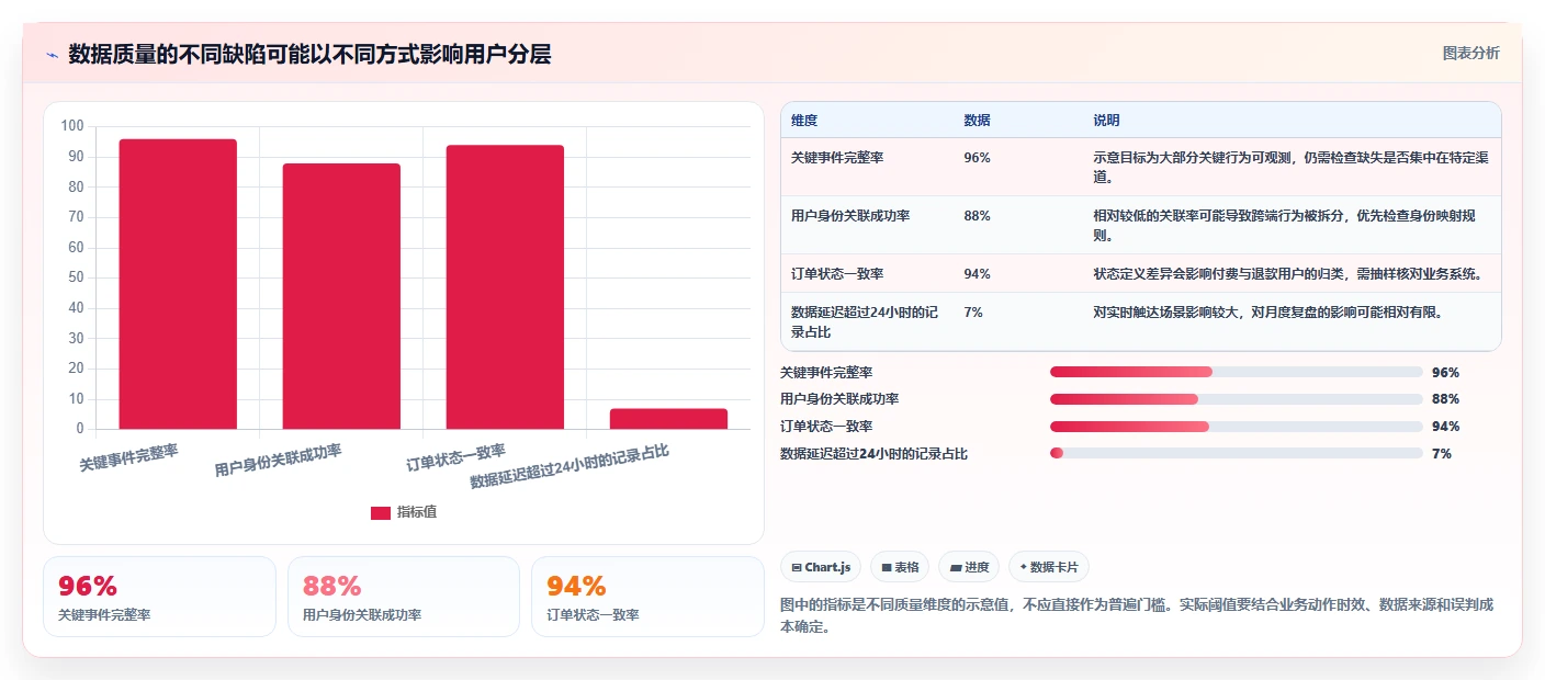 运营数据升级方案：用标准化管理改善用户分层