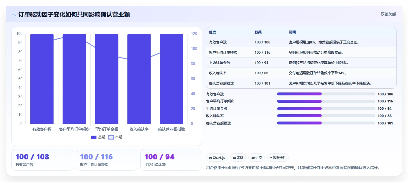 营业额分析：管理层评估框架：订单量是否真正带来跟踪目标差距