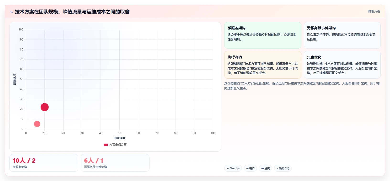 电商系统开发：创业团队对比指南：不同技术选型方案如何影响保障高峰性能