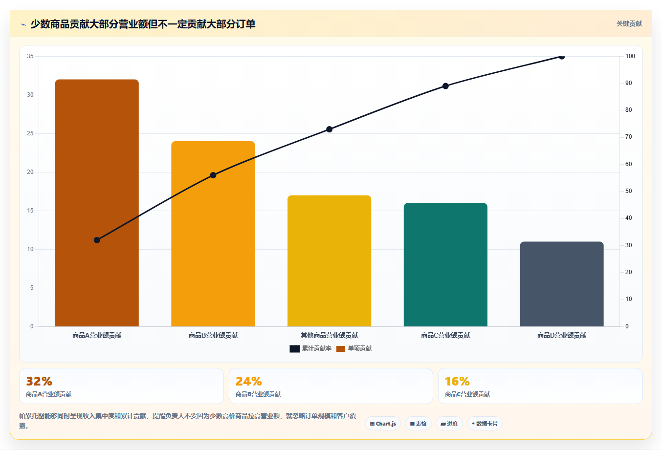 营业额分析：业务负责人增长视角：用订单量放大快速看懂经营
