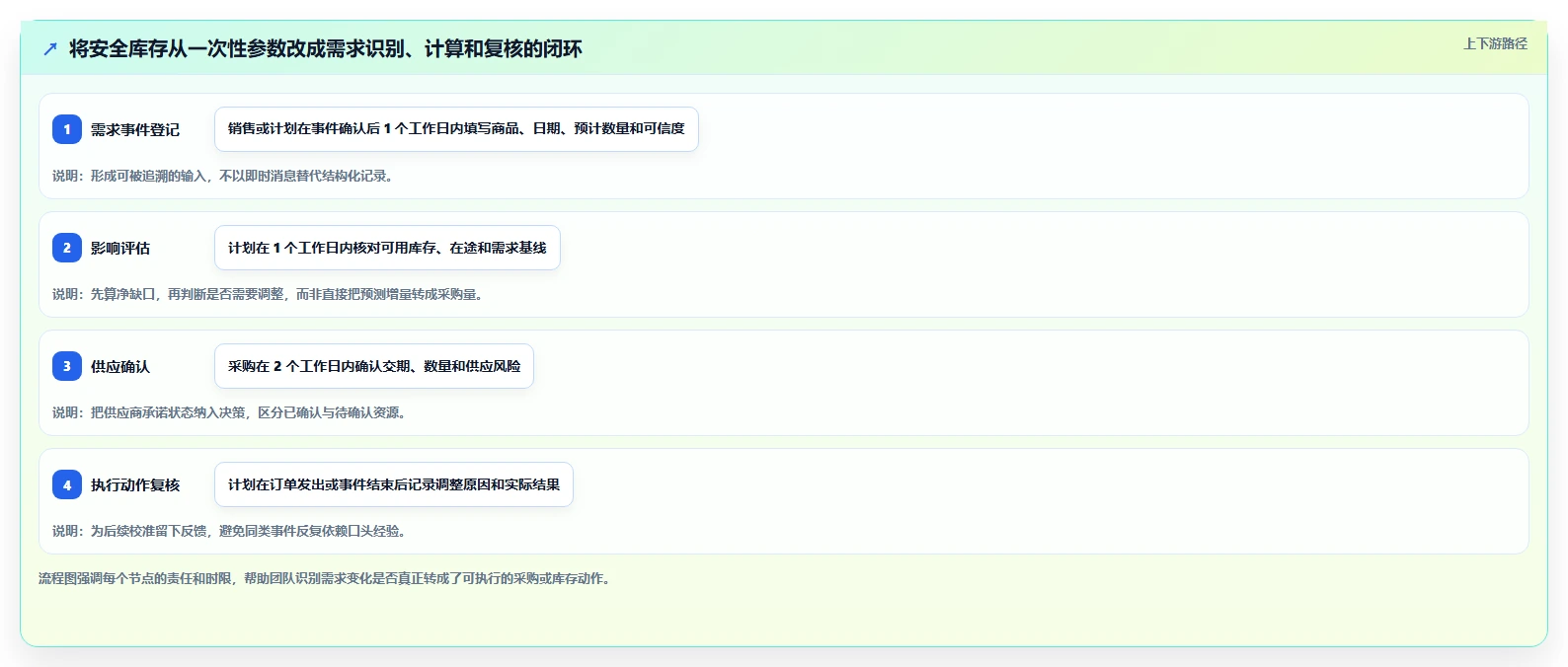 仓库安全库存管理怎么优化？先从需求波动的团队协同入手