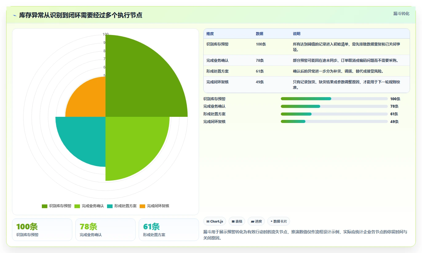 仓库安全库存管理运营框架：把需求波动纳入流程设计