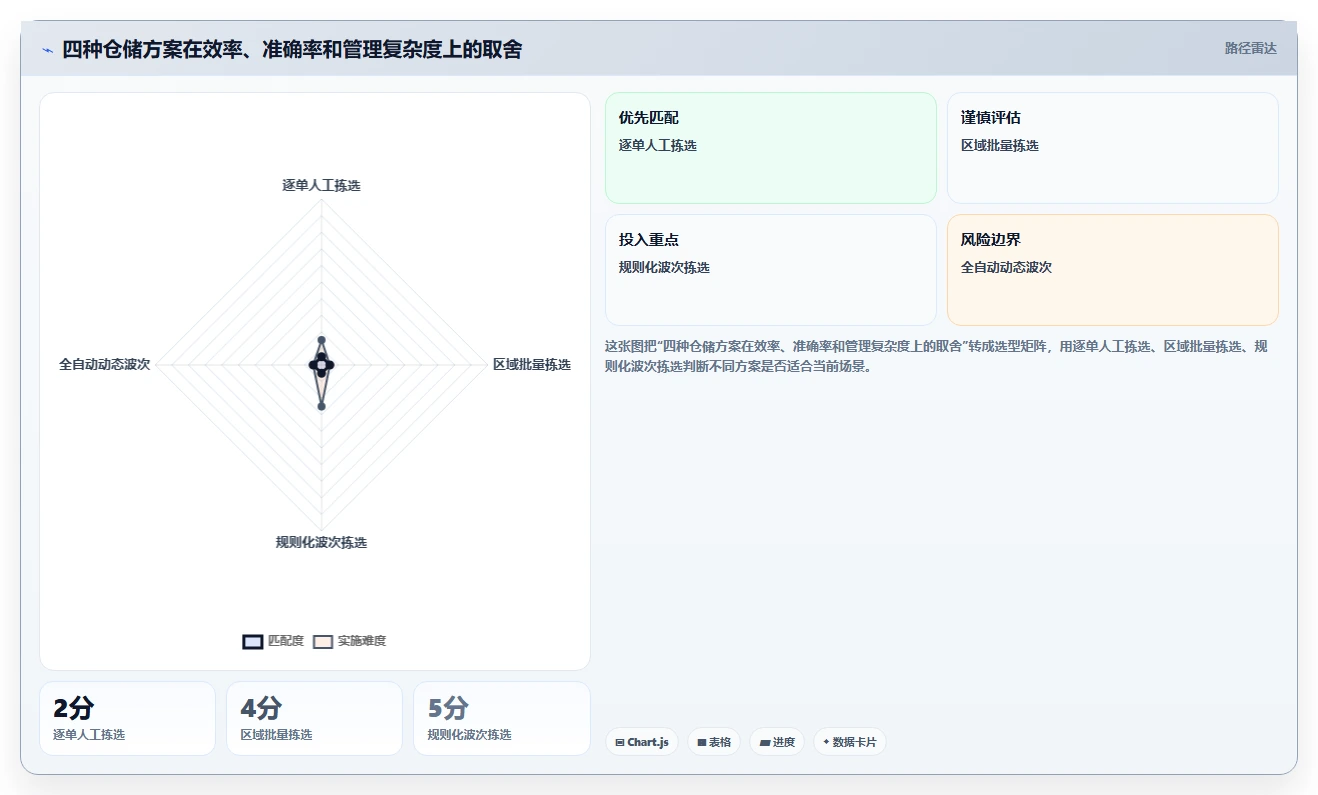 电商仓储管理:品牌零售商标准化教程:用波次拣选复制提升库存准确率