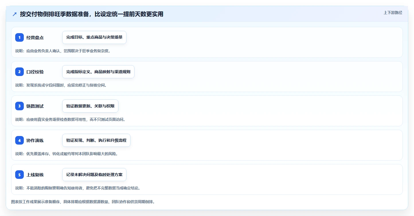电商数据运营怎么落地？从数据体系讲清旺季准备