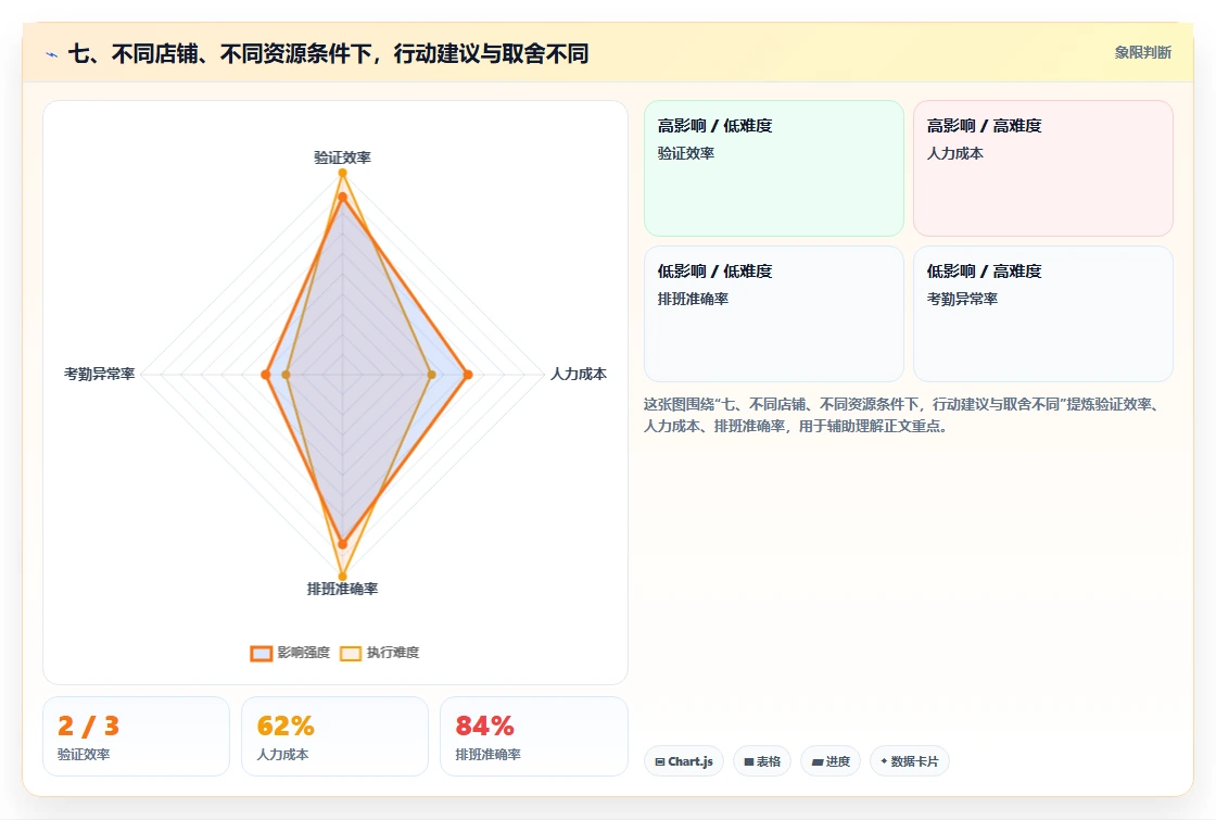 七、不同店铺、不同资源条件下，行动建议与取舍不同