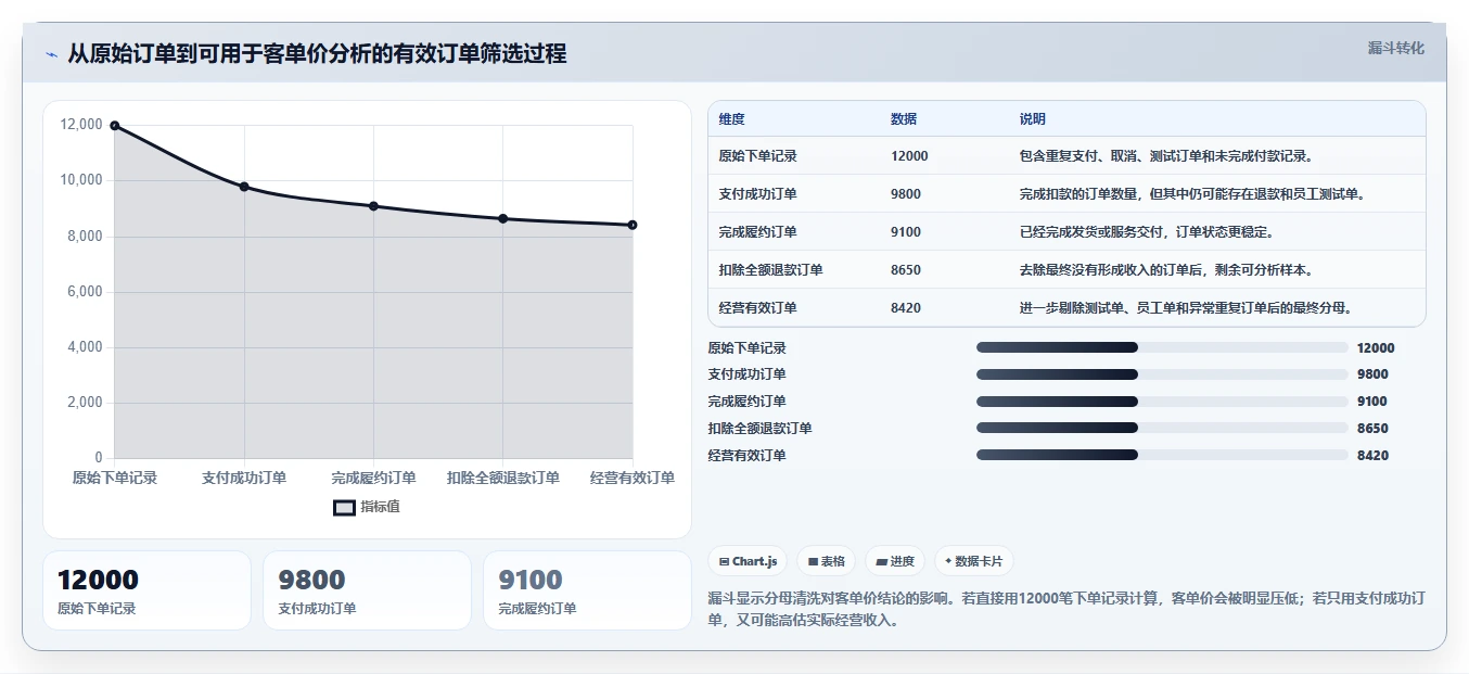 营业额分析：创业团队数据版：客单价的完整方法与步骤