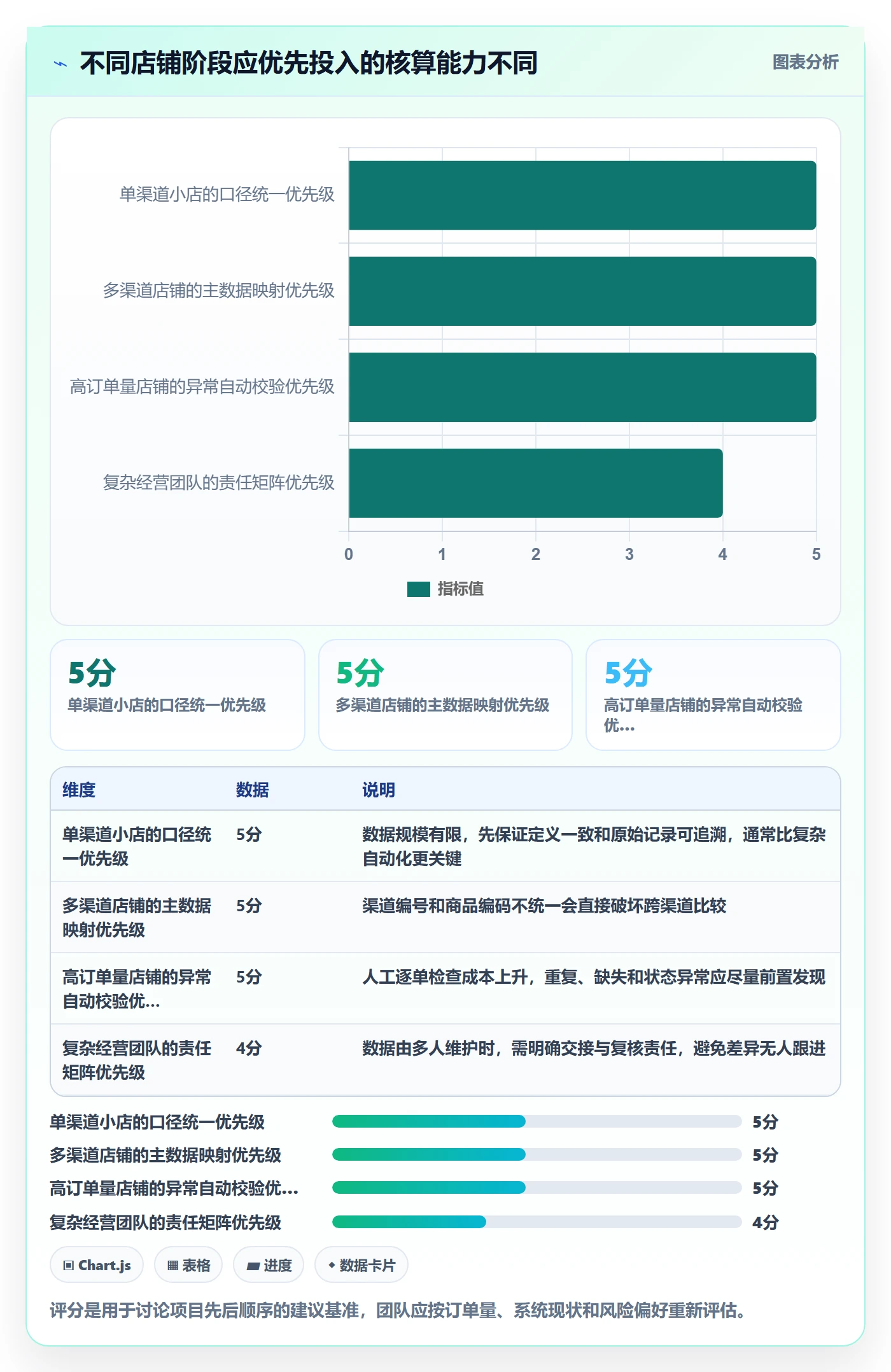 店铺运营管理方案设计：利润核算场景的流程设计怎么做