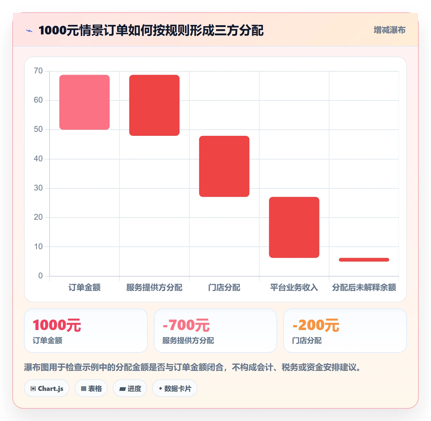 分账系统怎么用？接口对接场景下的流程设计拆解