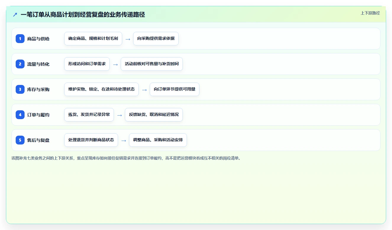 店铺运营包括哪些方面业务拆解:库存管理为什么影响落地案例