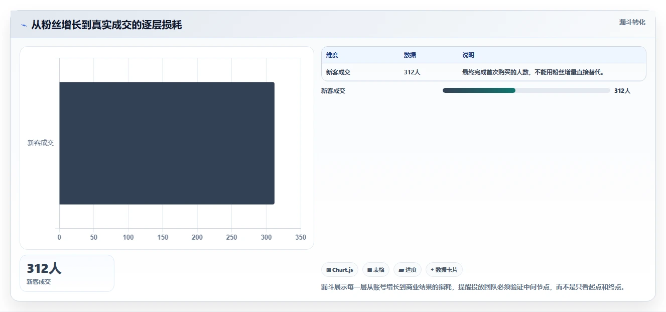 小红书数据分析：博主评估框架：账号增长是否真正带来优化投放预算