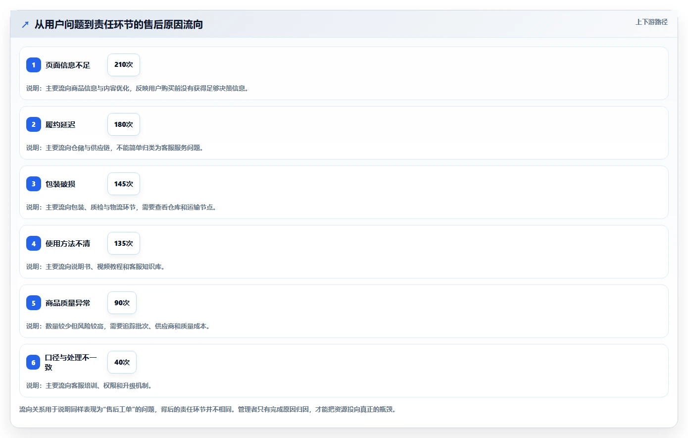电商管理运营框架：把客服售后纳入核心功能