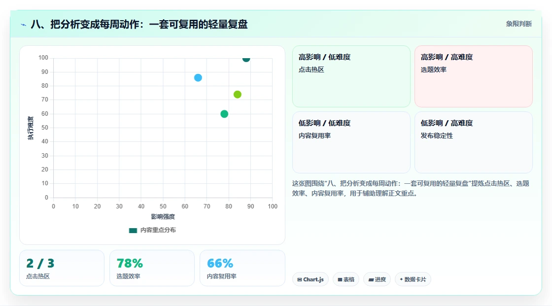 八、把分析变成每周动作:一套可复用的轻量复盘
