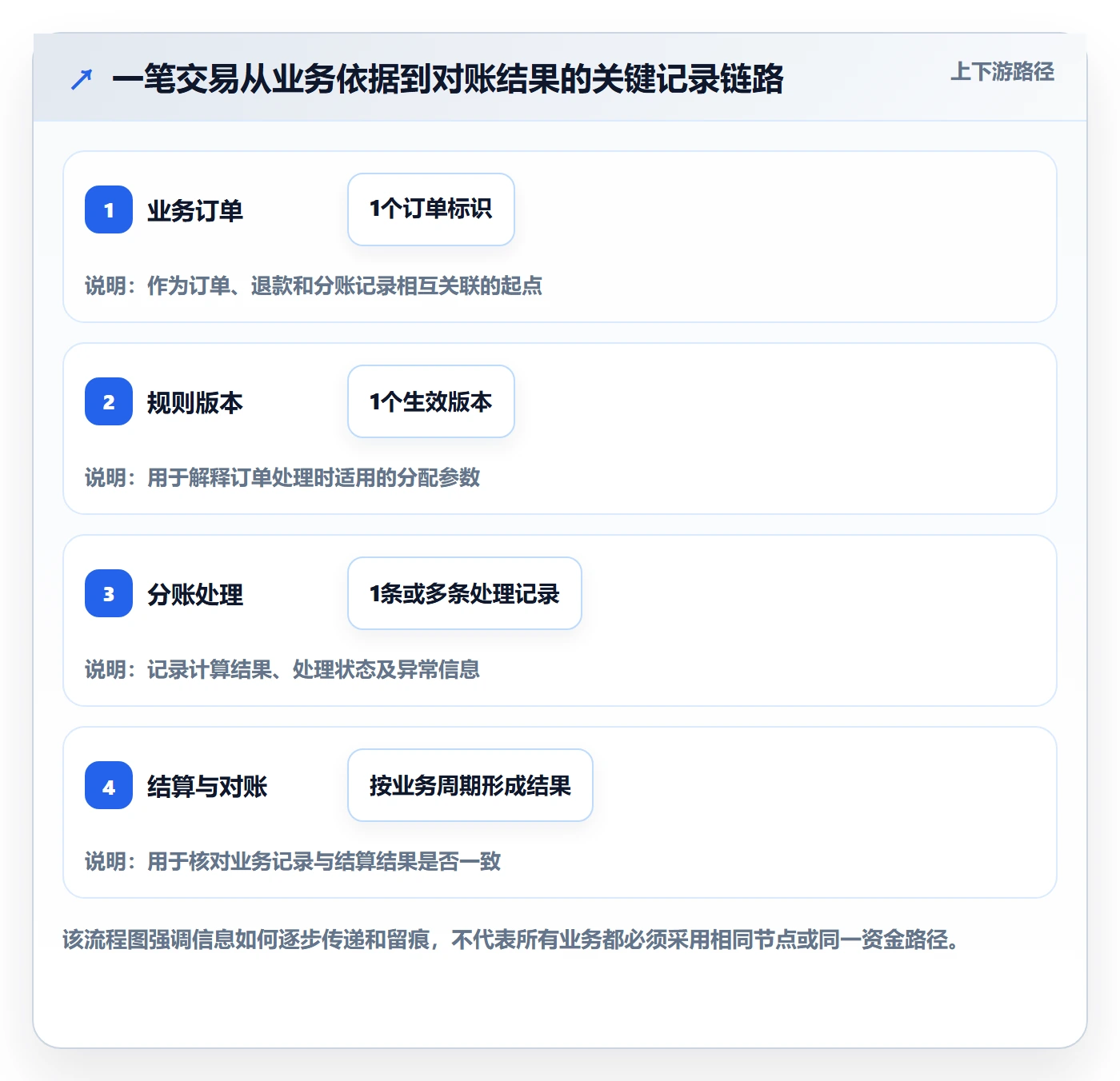 分账系统工作指南：用成本控制解决合规要求问题